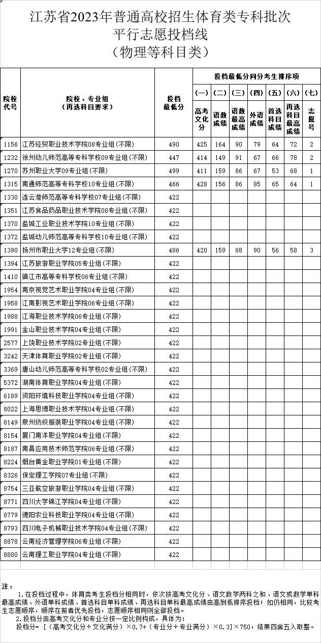 江苏2023年高招体育类、艺术类专科批平行志愿投档线