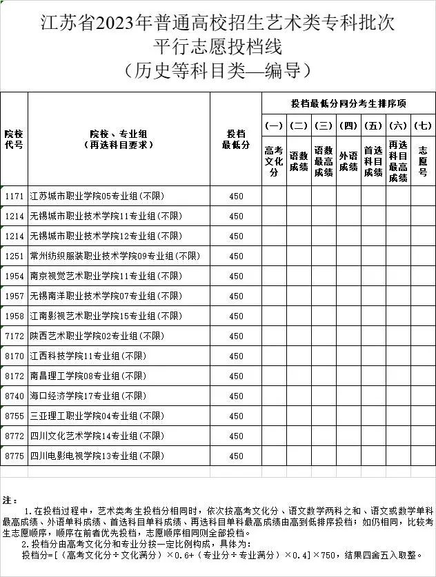 江苏2023年高招体育类、艺术类专科批平行志愿投档线