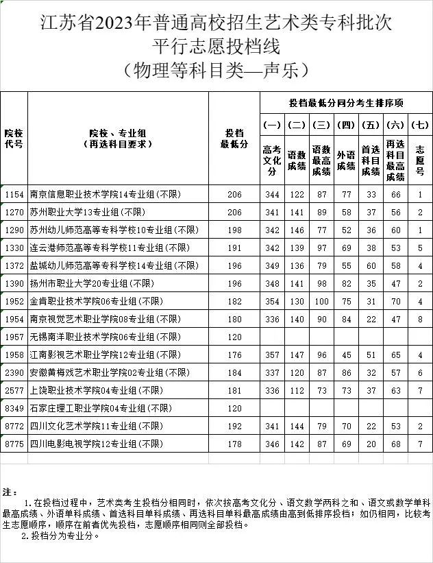 江苏2023年高招体育类、艺术类专科批平行志愿投档线