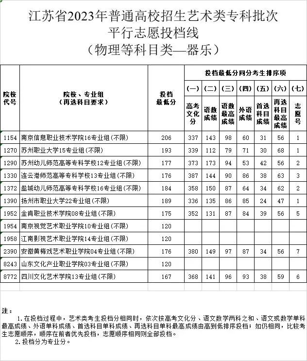 江苏2023年高招体育类、艺术类专科批平行志愿投档线