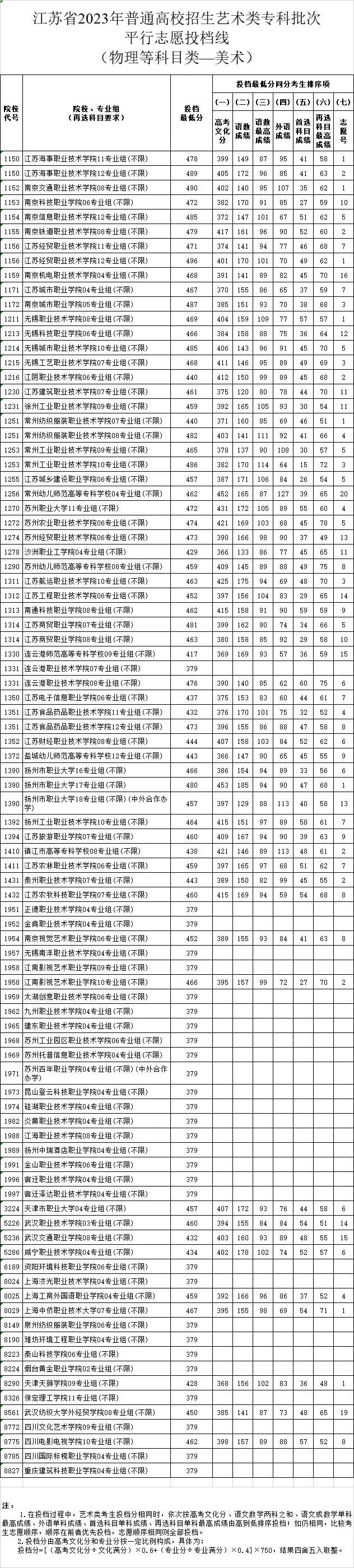 江苏2023年高招体育类、艺术类专科批平行志愿投档线