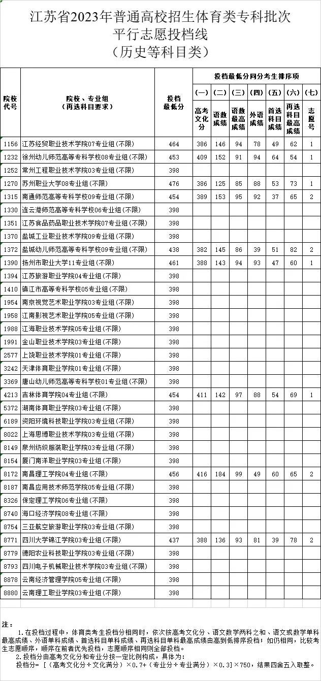 江苏2023年高招体育类、艺术类专科批平行志愿投档线