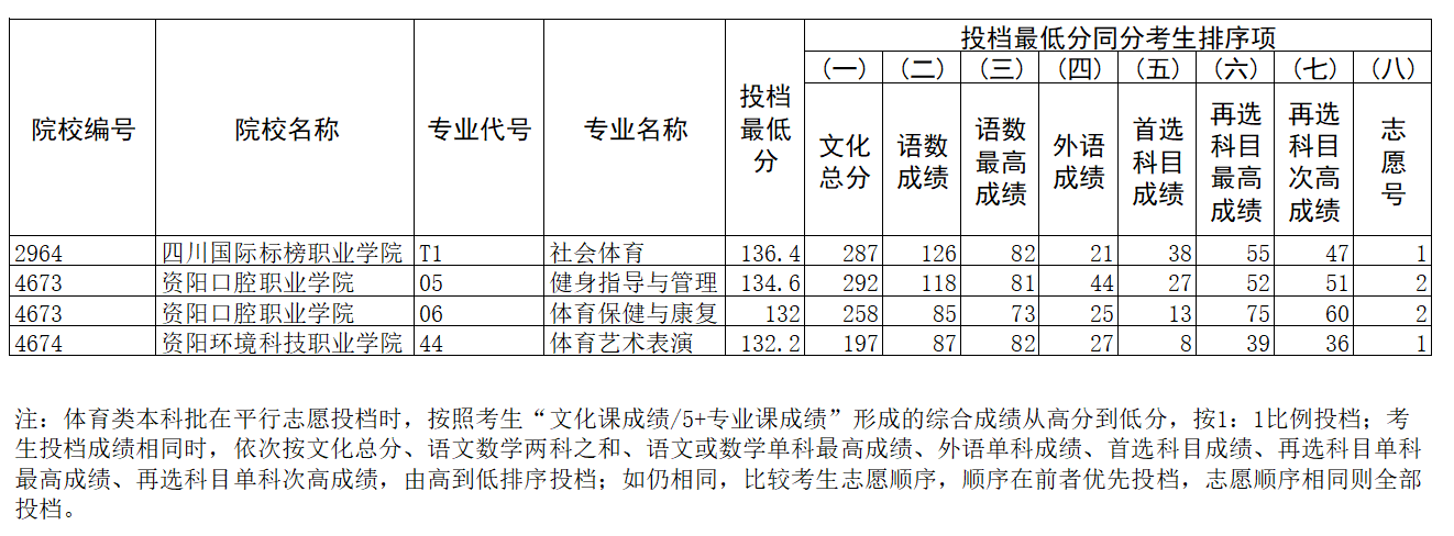 辽宁2023年高招体育类高职（专科）征集志愿投档最低分