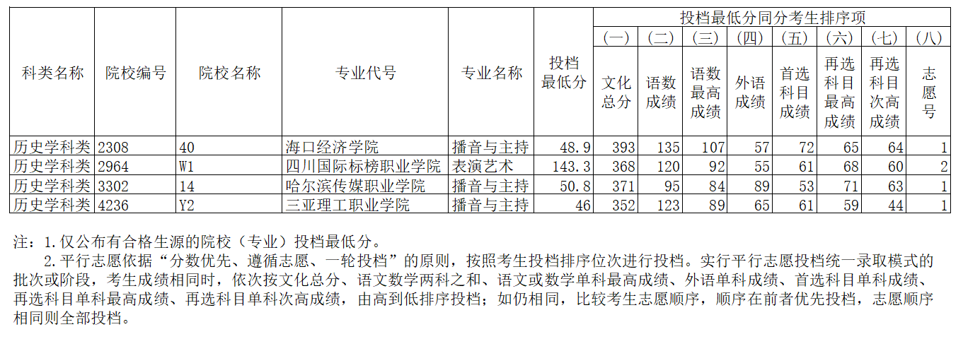 辽宁2023年高招艺术类高职（专科）第一阶段“征集志愿”投档最低分