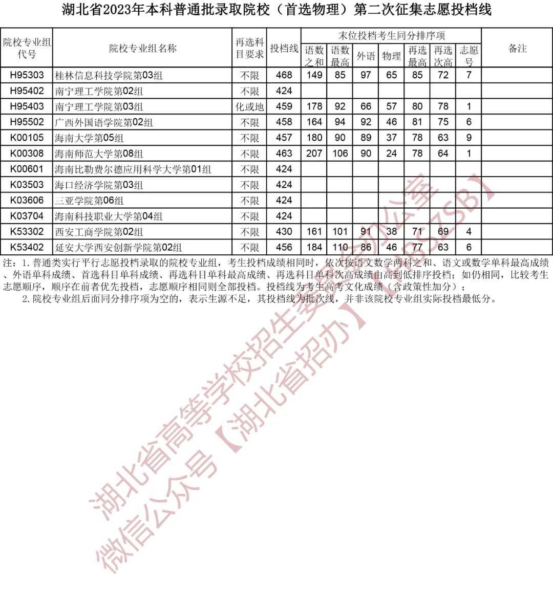 湖北2023年本科普通批第二次征集志愿投档线