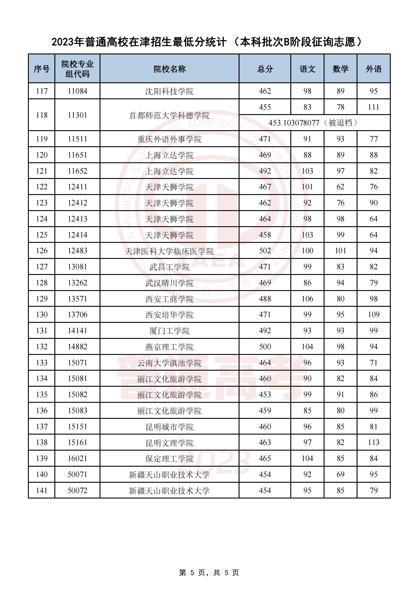 天津2023年本科批B阶段征询志愿录取结果查询入口www.zhaokao.net