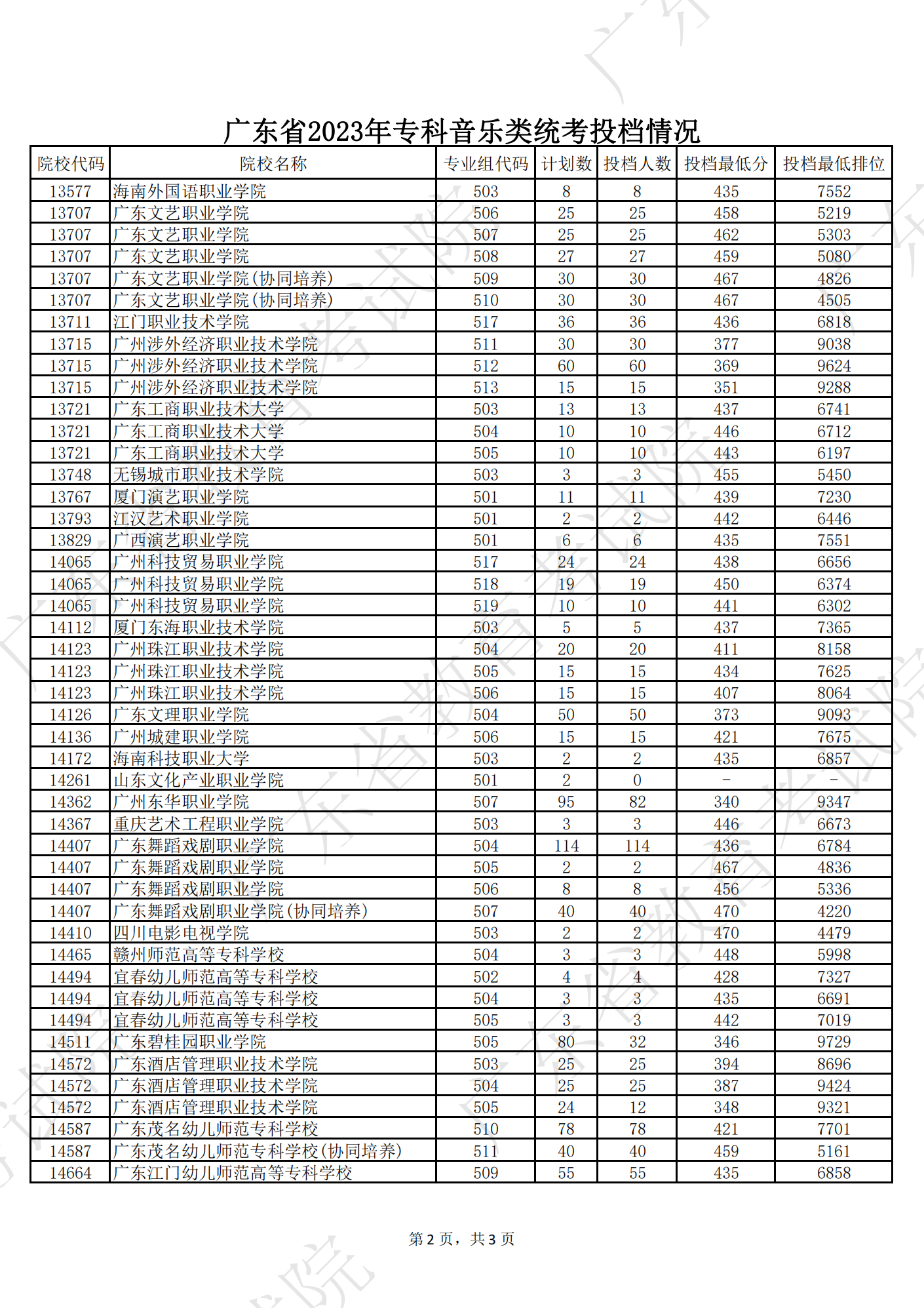 广东2023年高考专科批投档分数线