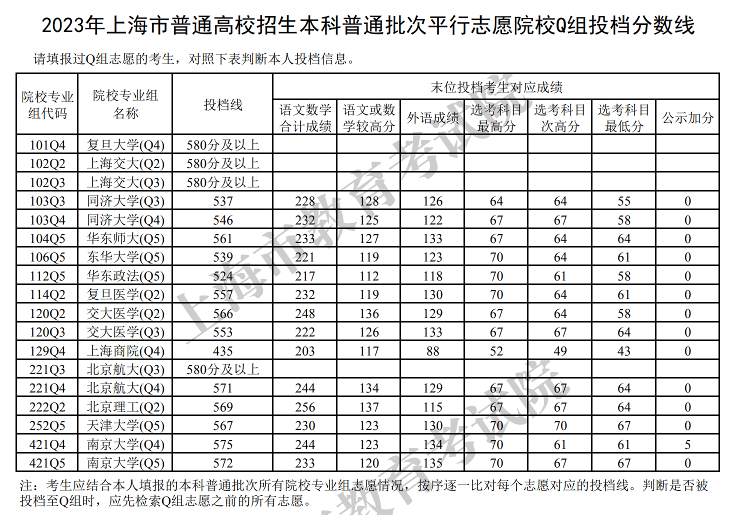 上海2023年高招本科普通批平行志愿院校Q组投档分数线