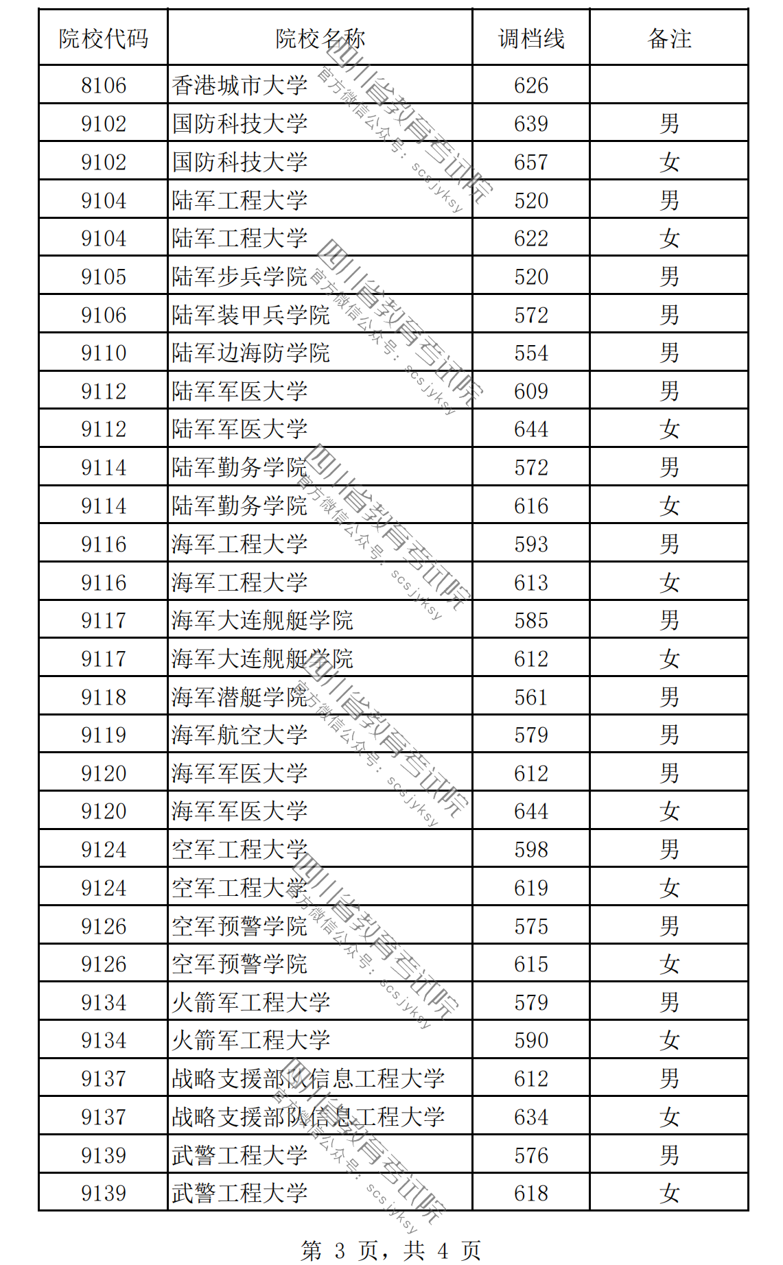 四川2023年高招本科提前批调档线公布