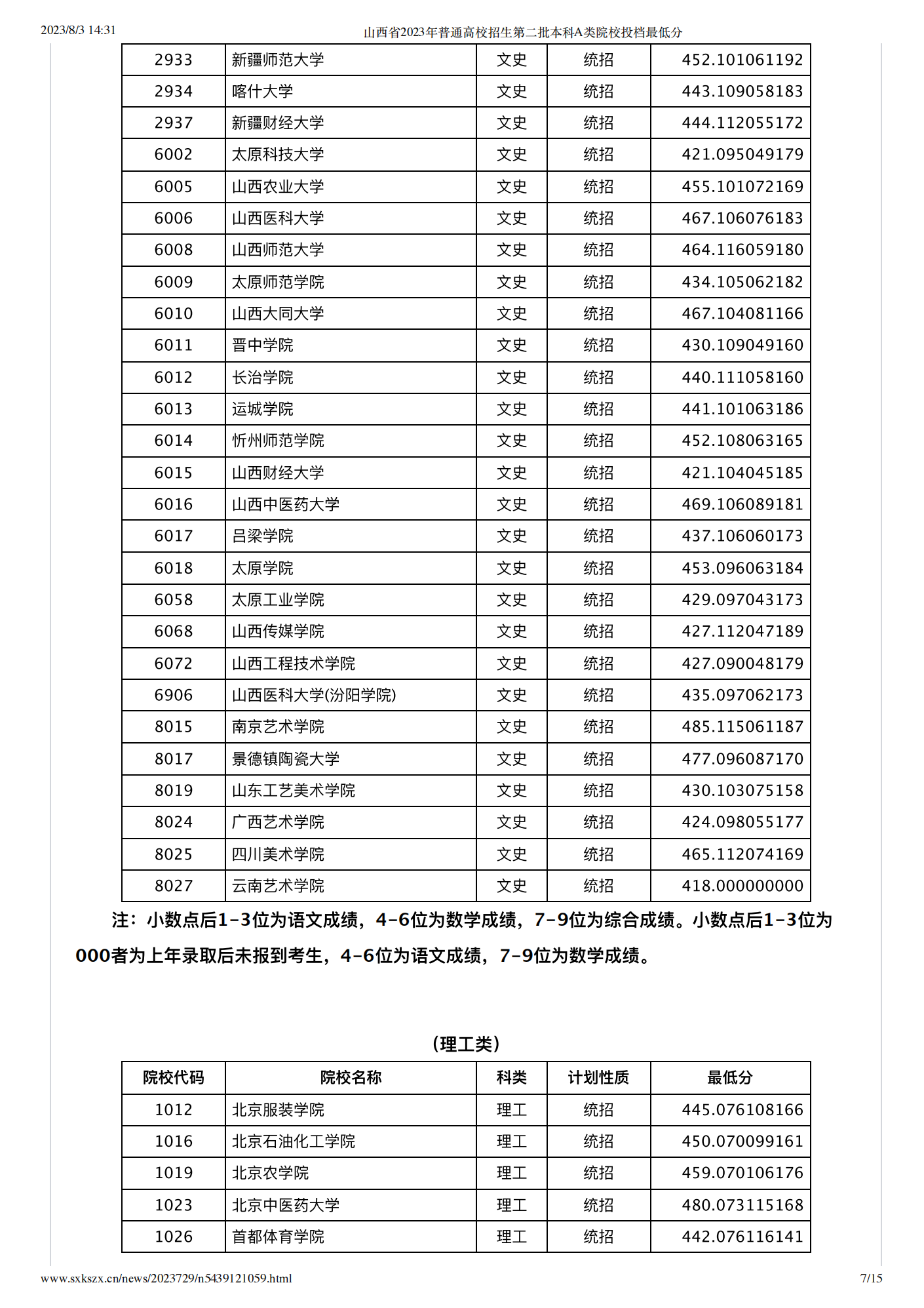 山西2023年高招本科二批A类院校投档最低分