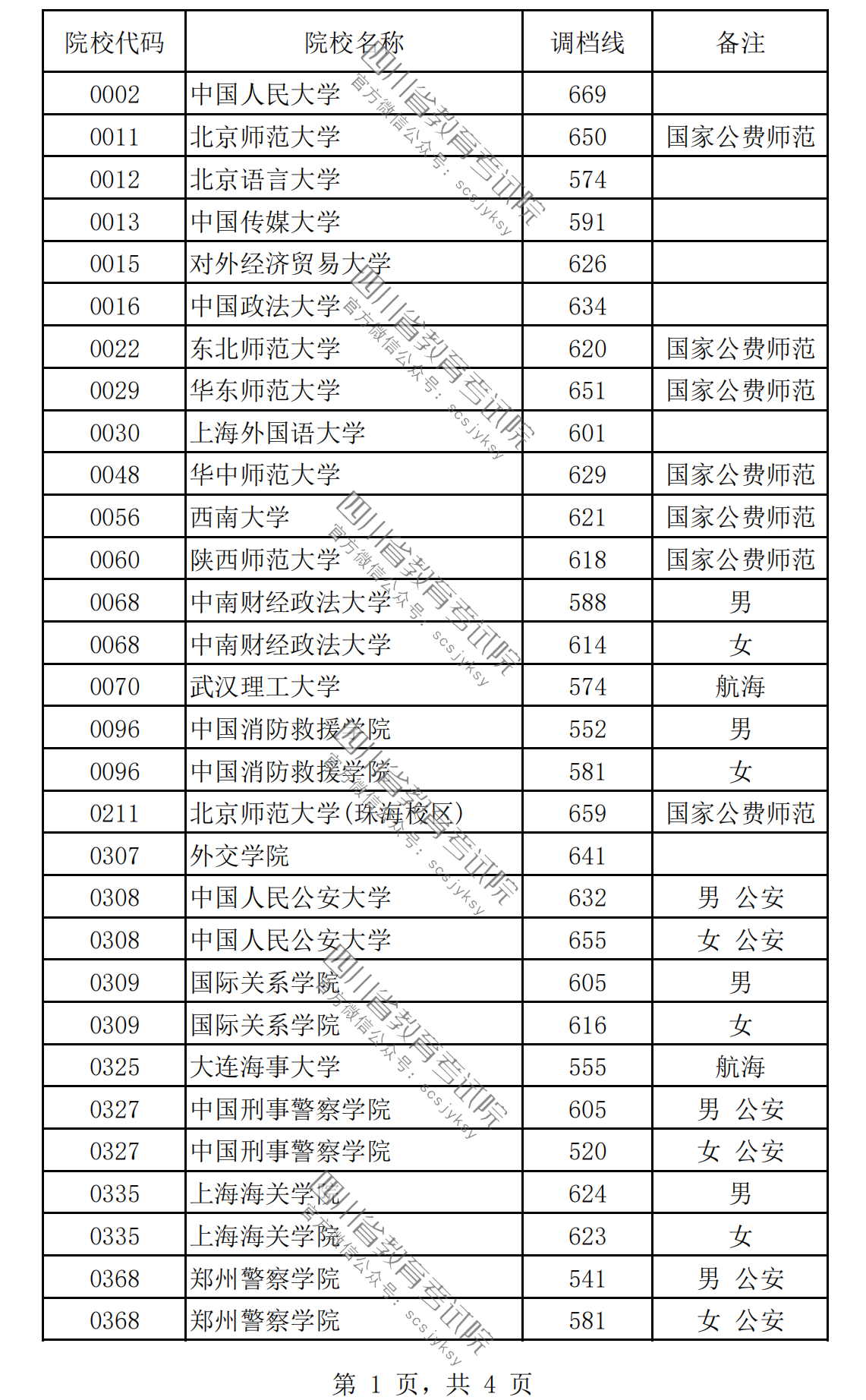 四川2023年高招本科提前批调档线公布