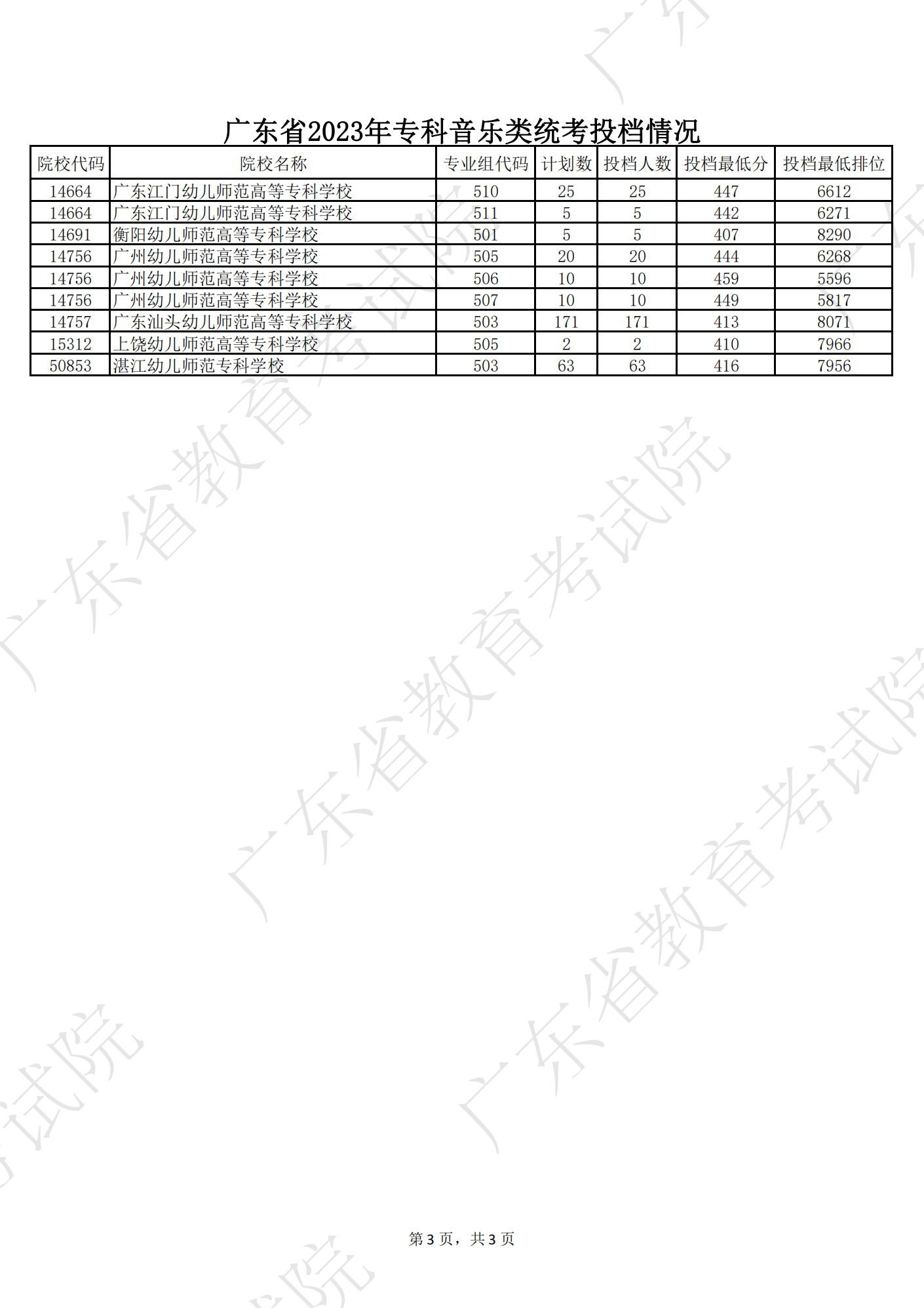 广东2023年高考专科批投档分数线