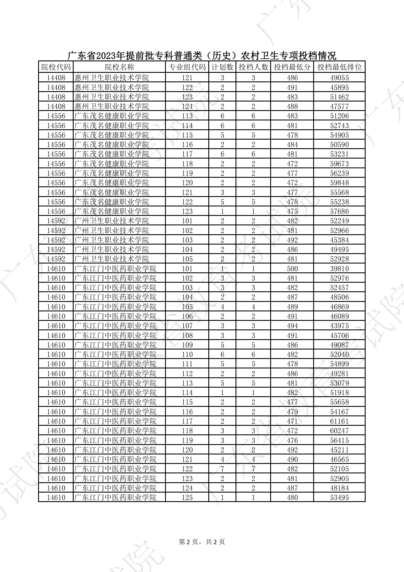 广东2023年高考专科提前批投档情况公布