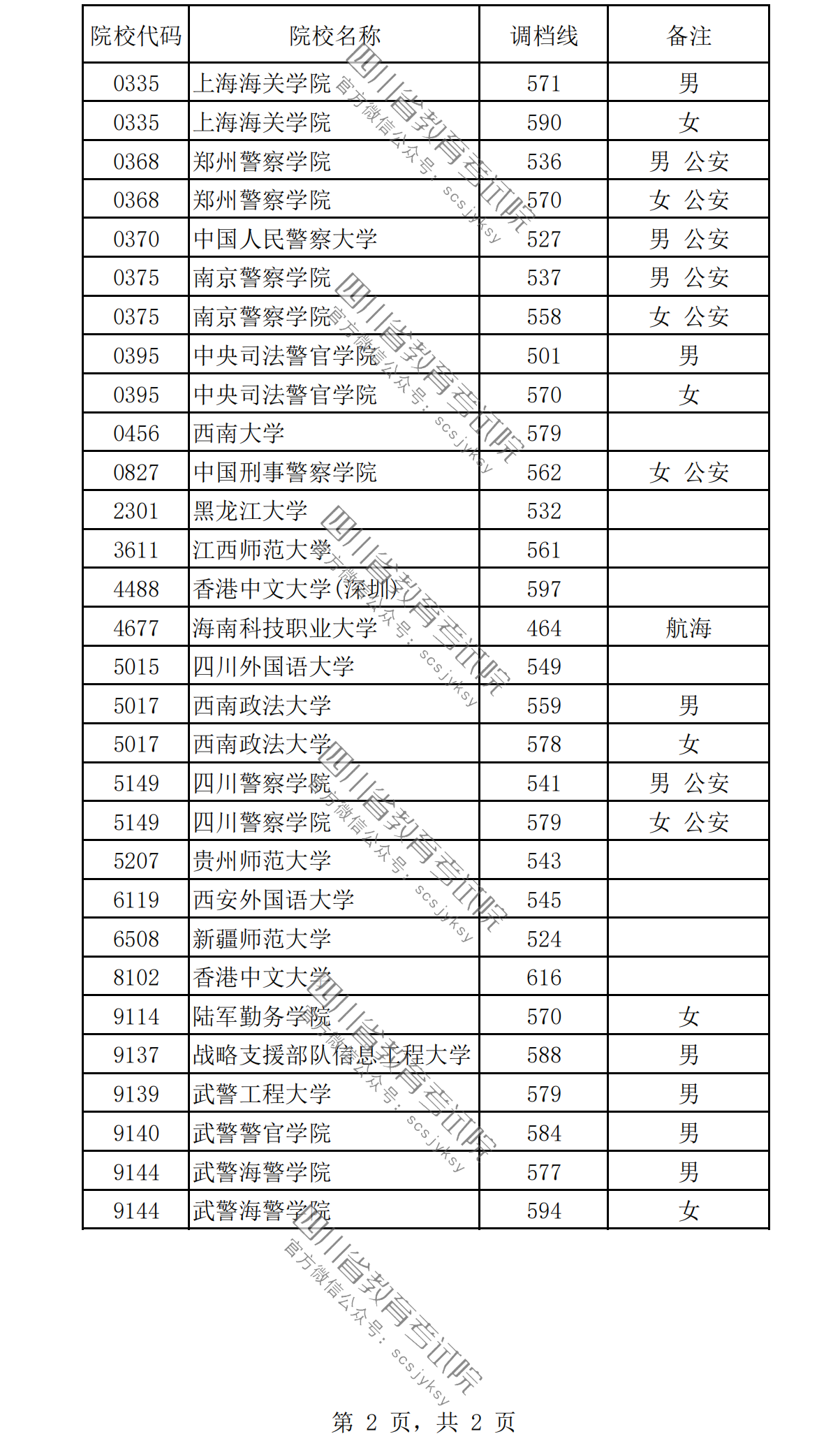 四川2023年高招本科提前批调档线公布