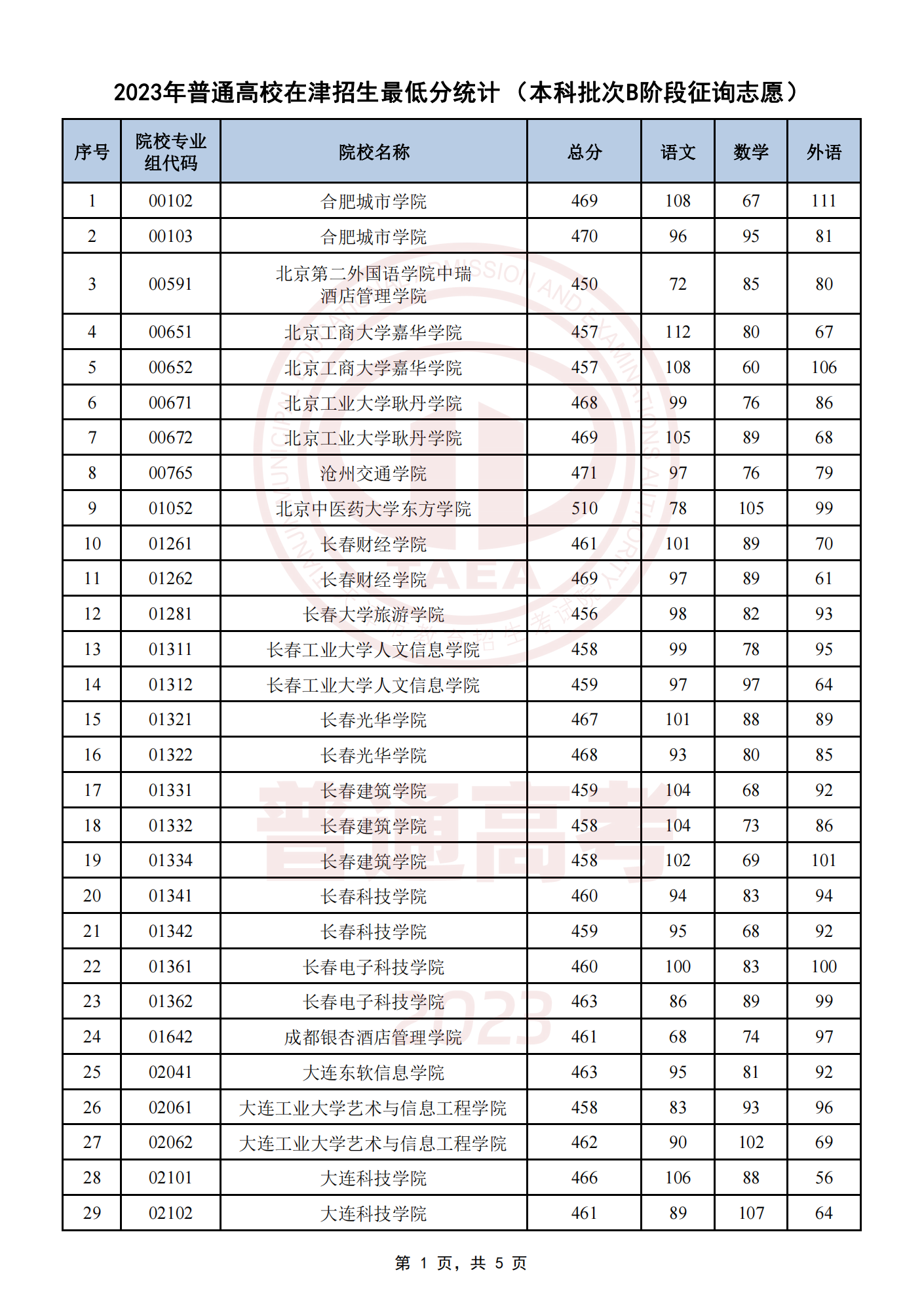 天津2023年本科批B阶段征询志愿录取最低分