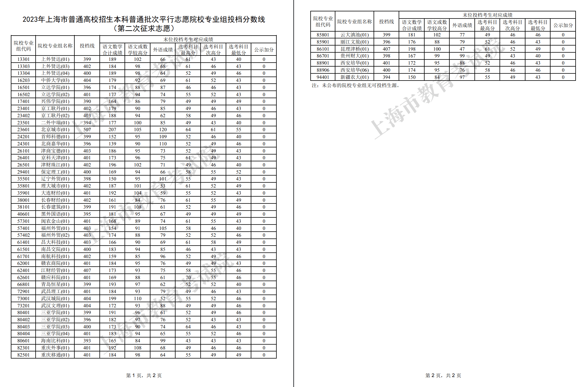 上海2023年高招本科普通批院校专业组投档分数线（第二次征求志愿）