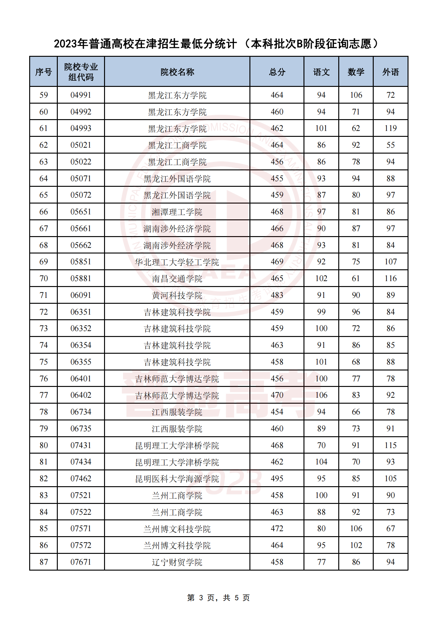 天津2023年本科批B阶段征询志愿录取最低分