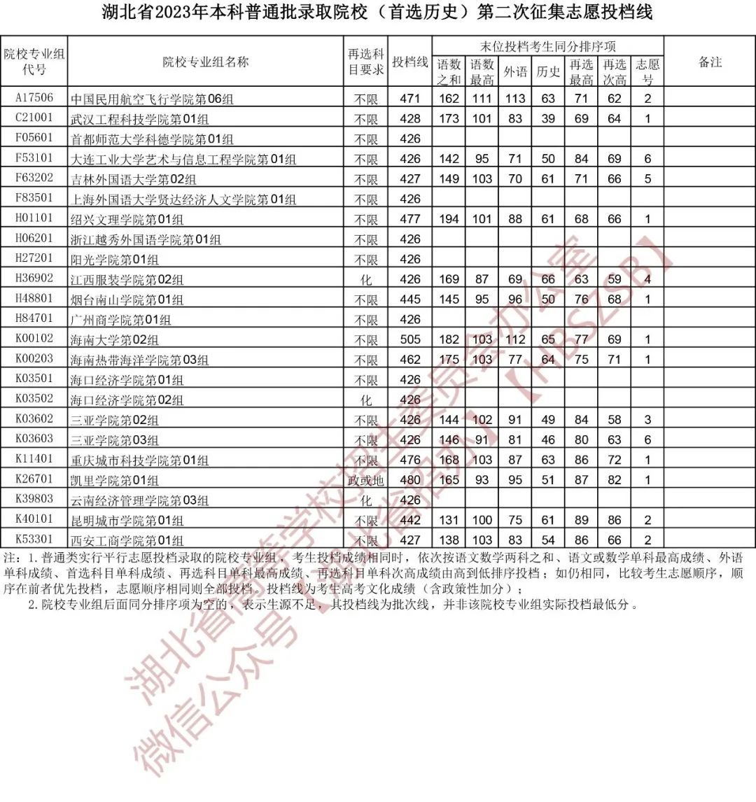 湖北2023年本科普通批第二次征集志愿投档线