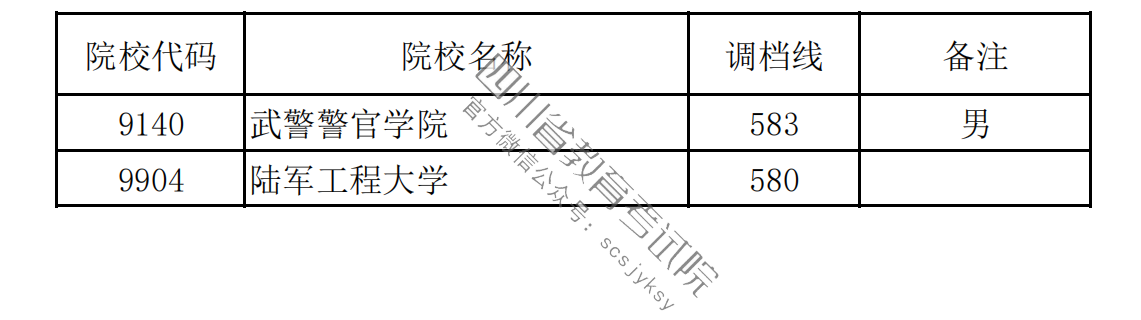 四川2023年高招本科提前批调档线公布