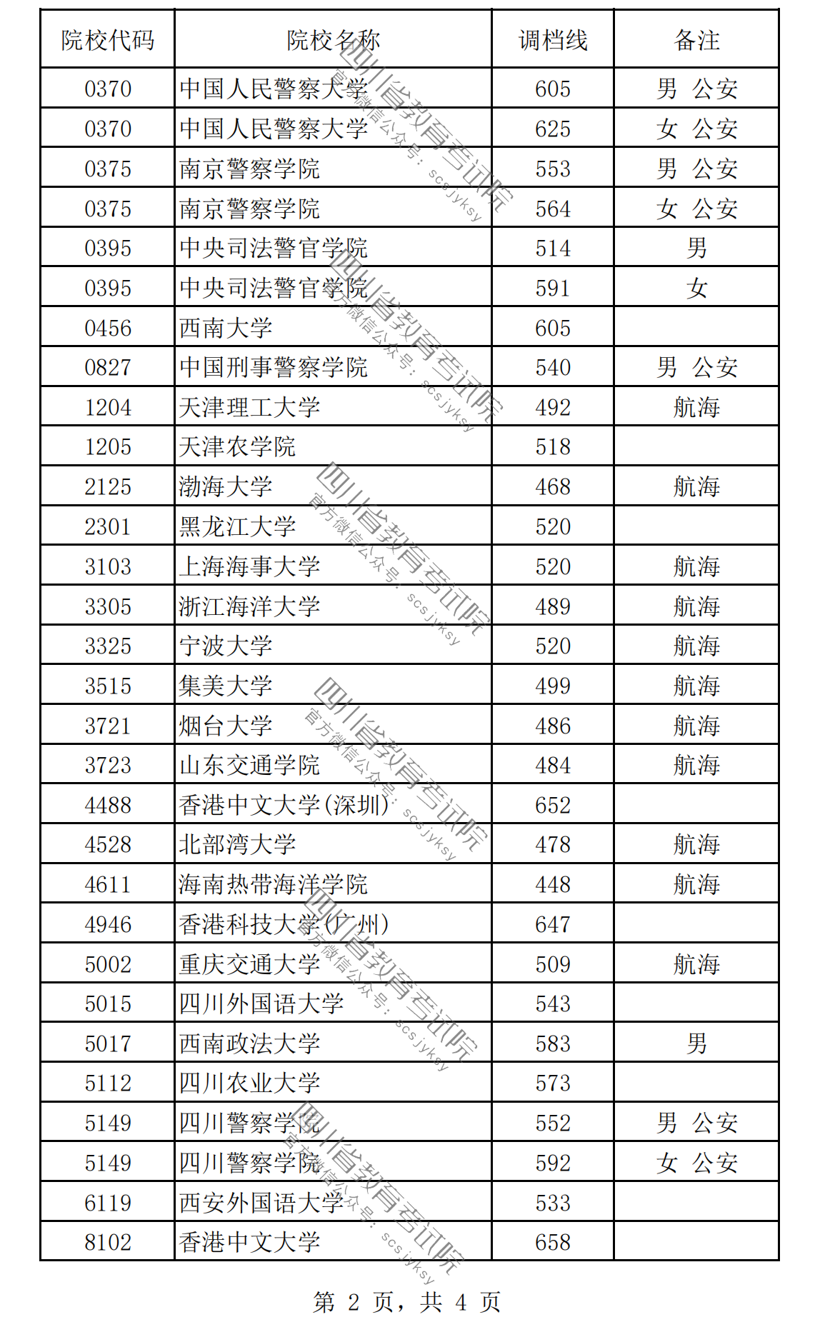 四川2023年高招本科提前批调档线公布