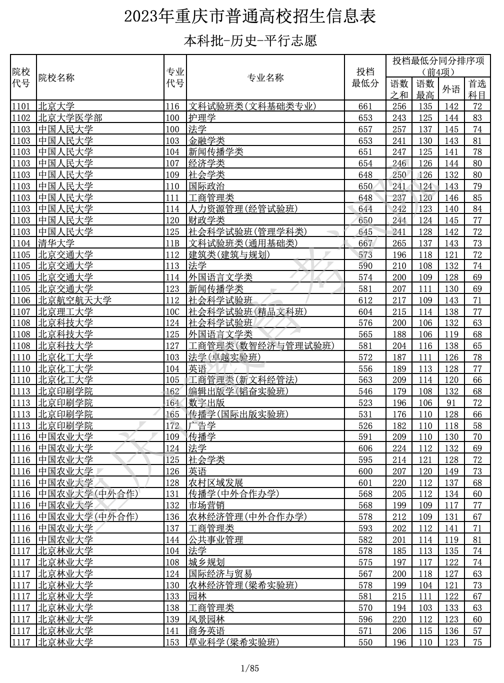 重庆2023年高招本科批平行志愿投档分数线