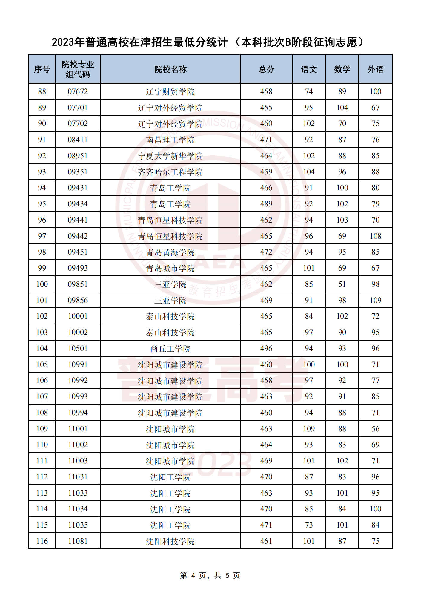 天津2023年本科批B阶段征询志愿录取最低分