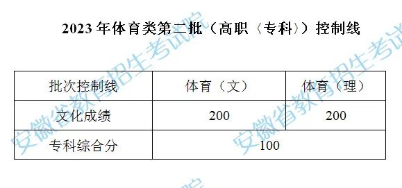 安徽2023年体育类第二批高职（专科）控制线