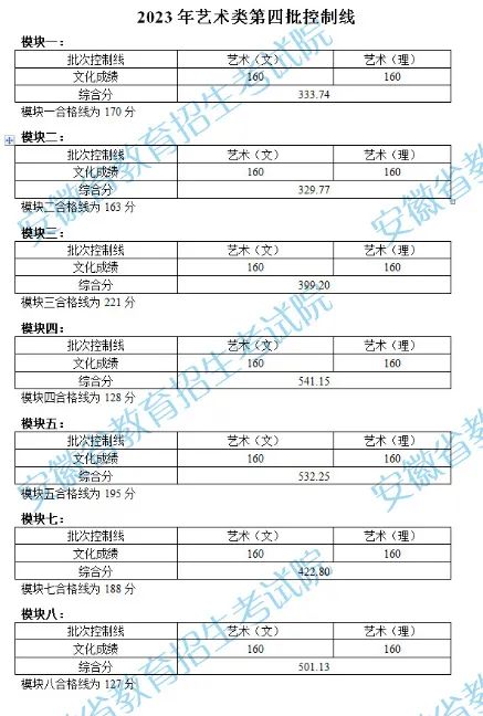 安徽2023年艺术类第四批控制线