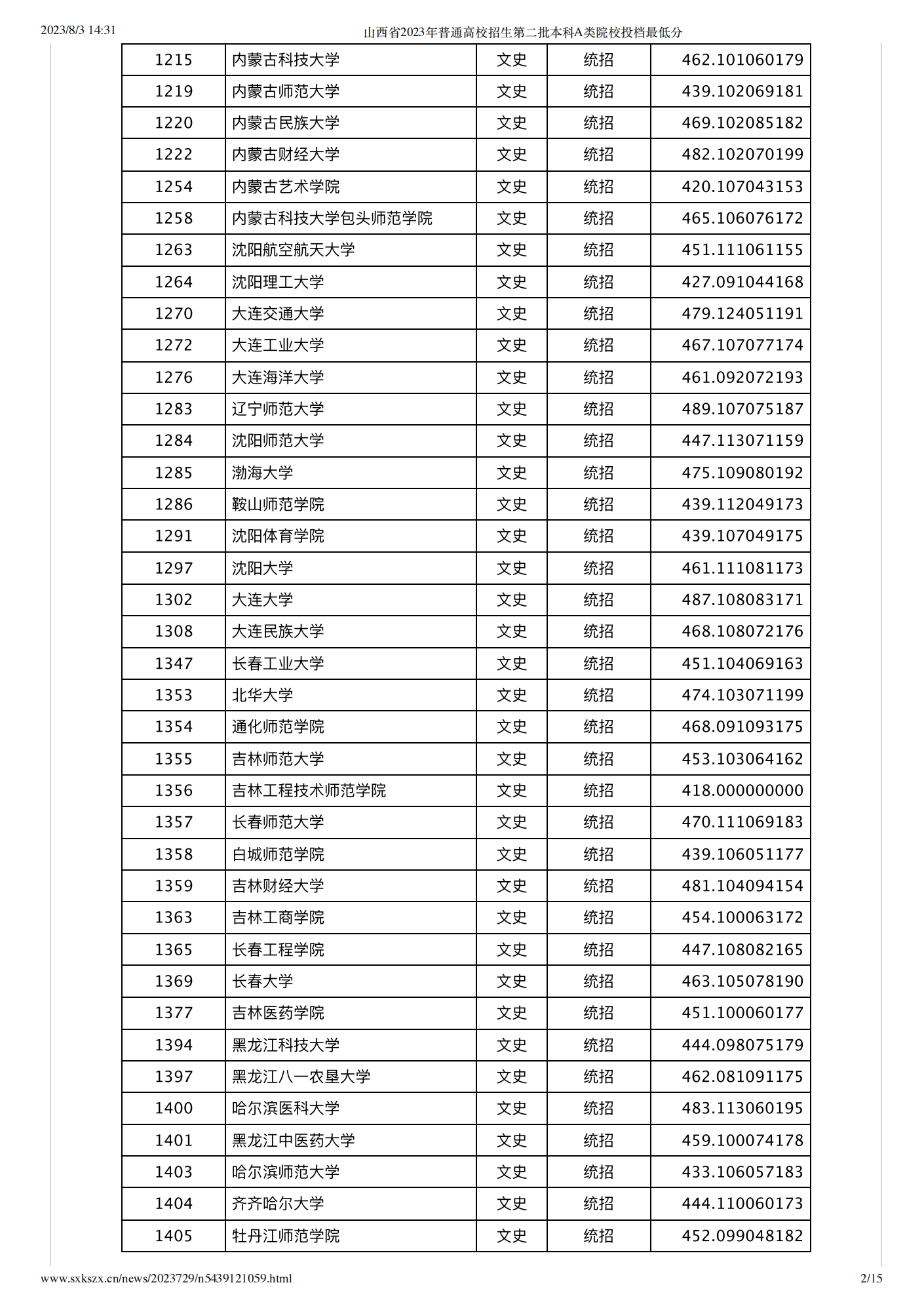 山西2023年高招本科二批A类院校投档最低分