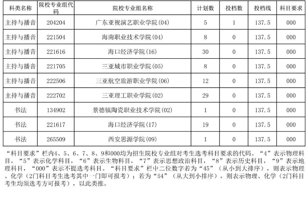 海南2023年高职（专科）提前批征集志愿投档分数线