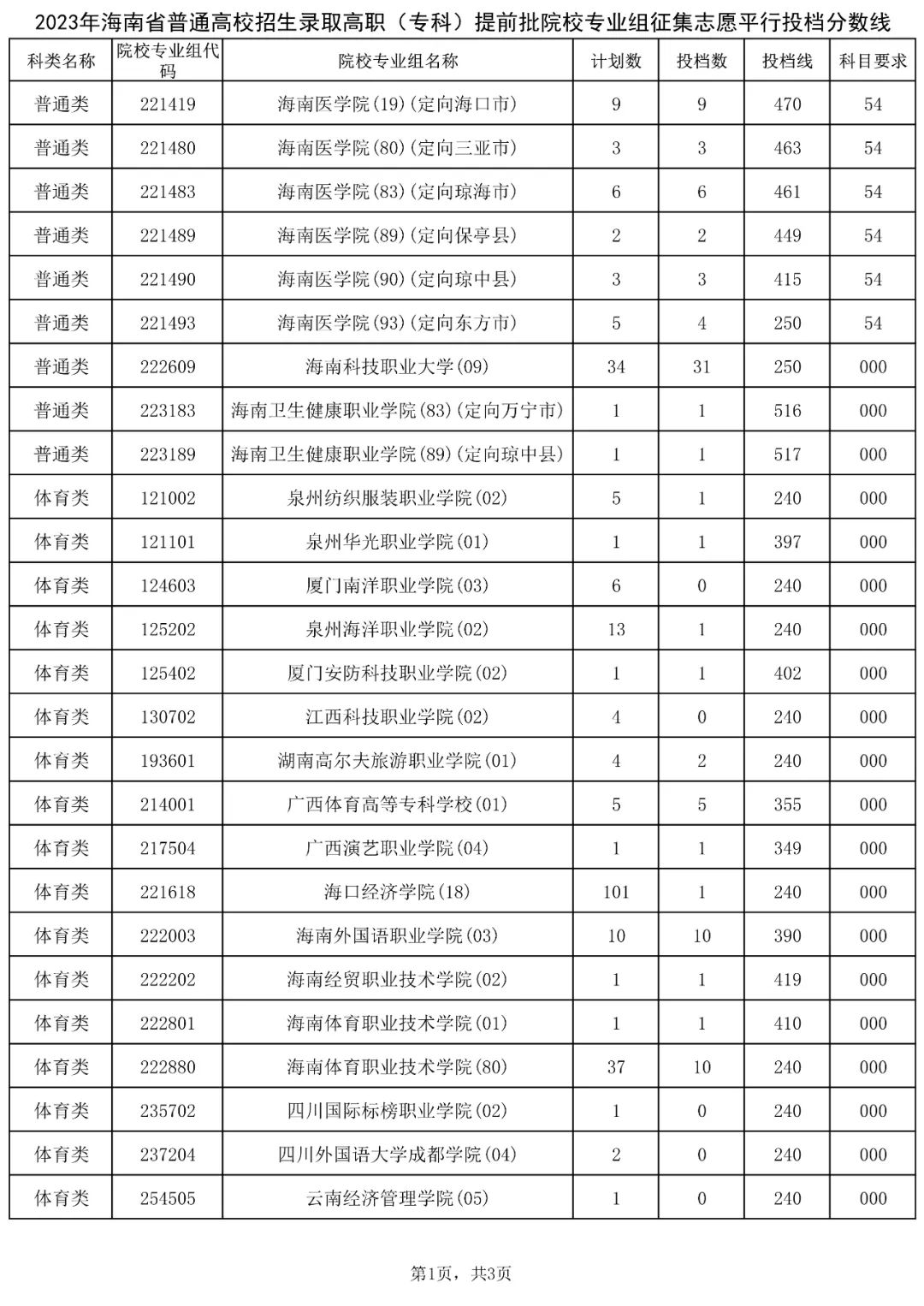 海南2023年高职（专科）提前批征集志愿投档分数线