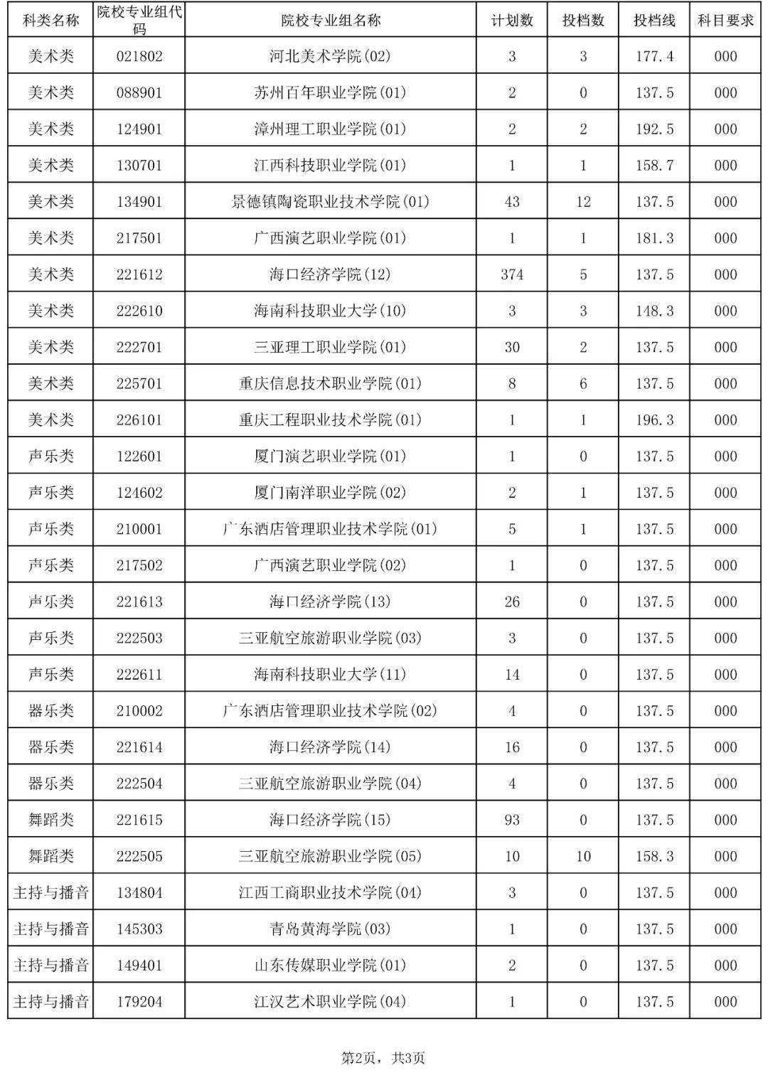 海南2023年高职（专科）提前批征集志愿投档分数线