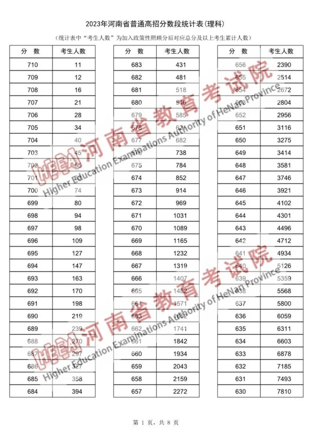 河南2023年高考一分一段表公布（理科）