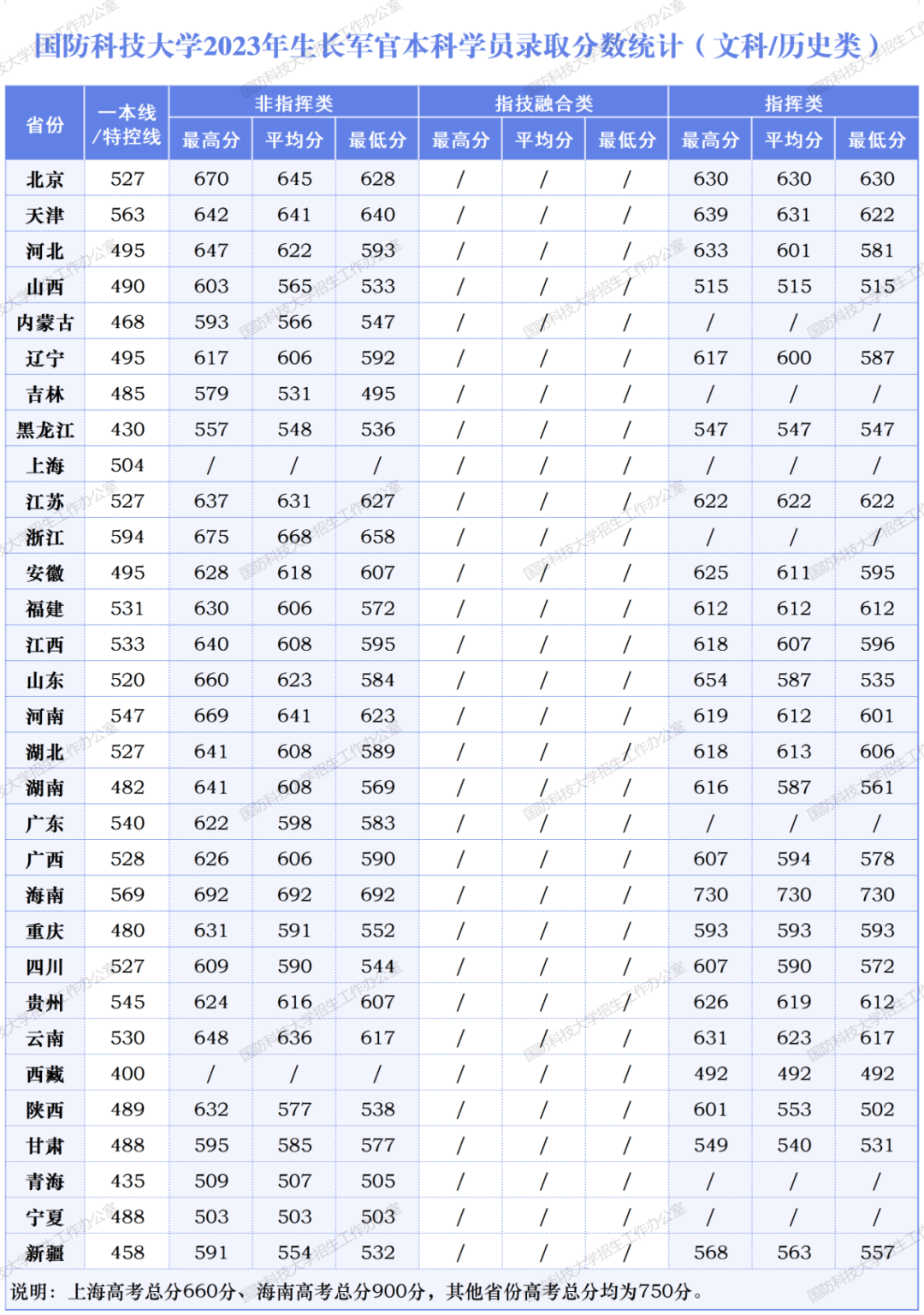 2023年国防科技大学各省录取分数汇总