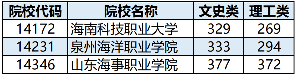 广西2023年高职高专提前批其他类最低投档分（征集）