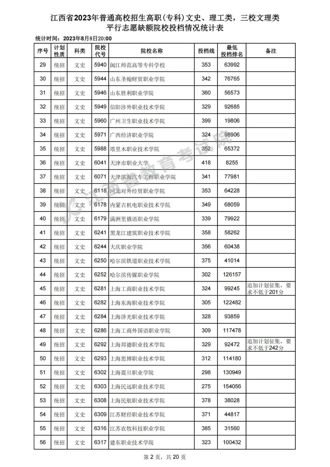 江西2023年高招高职（专科）平行志愿缺额院校投档分数线