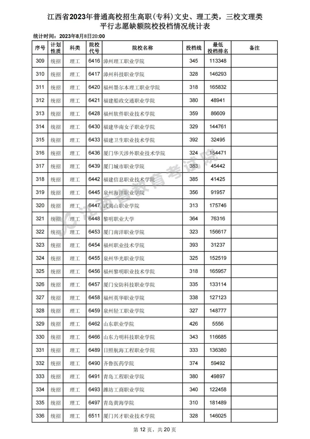 江西2023年高招高职（专科）平行志愿缺额院校投档分数线