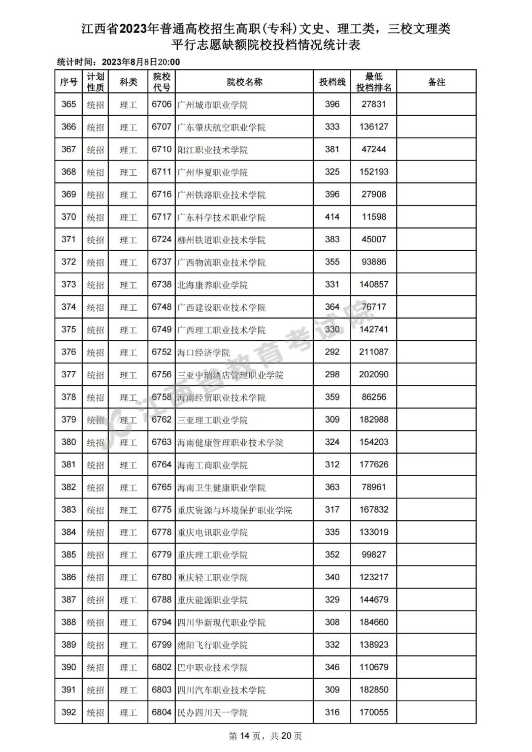 江西2023年高招高职（专科）平行志愿缺额院校投档分数线