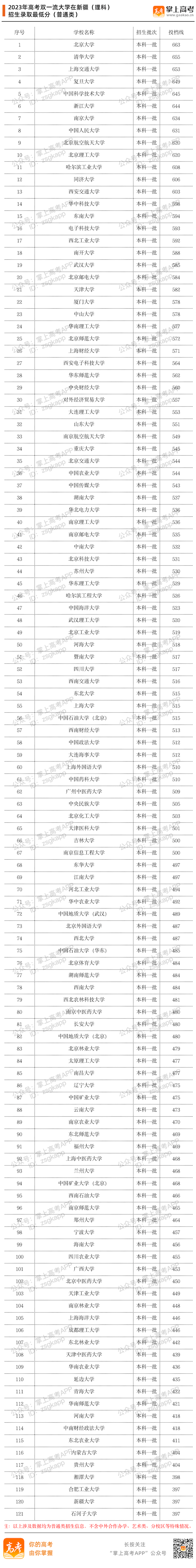 2023年双一流大学在新疆投档分数线汇总