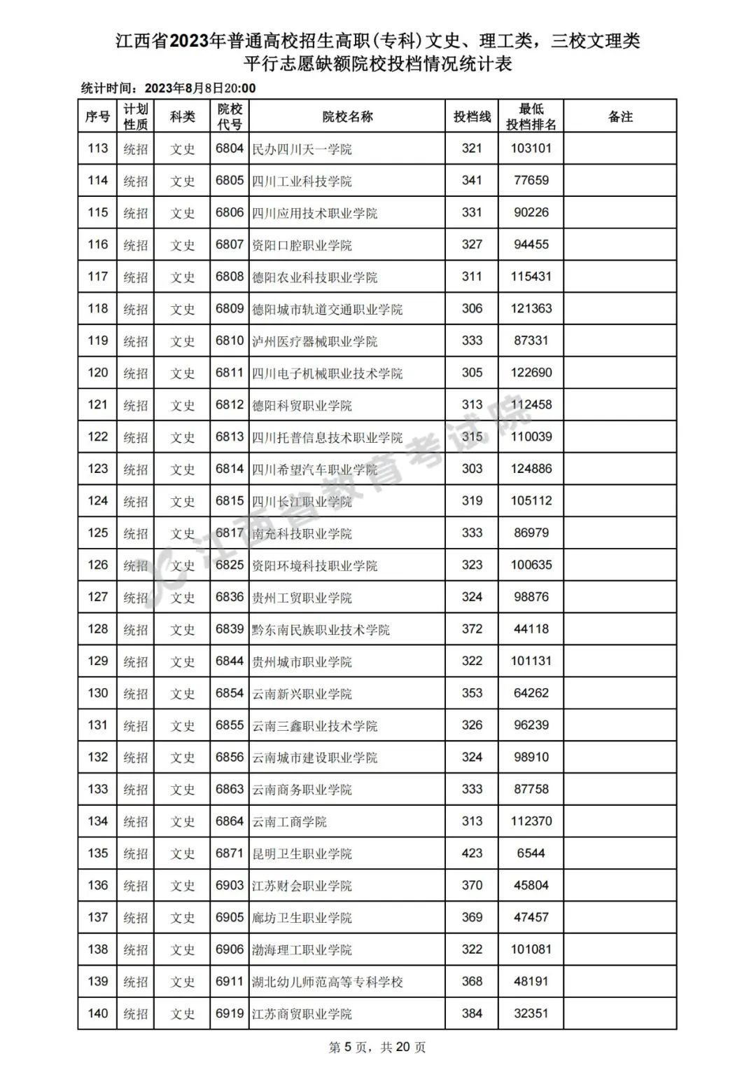 江西2023年高招高职（专科）平行志愿缺额院校投档分数线