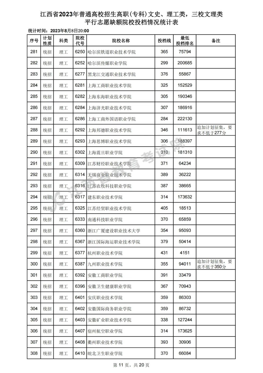 江西2023年高招高职（专科）平行志愿缺额院校投档分数线