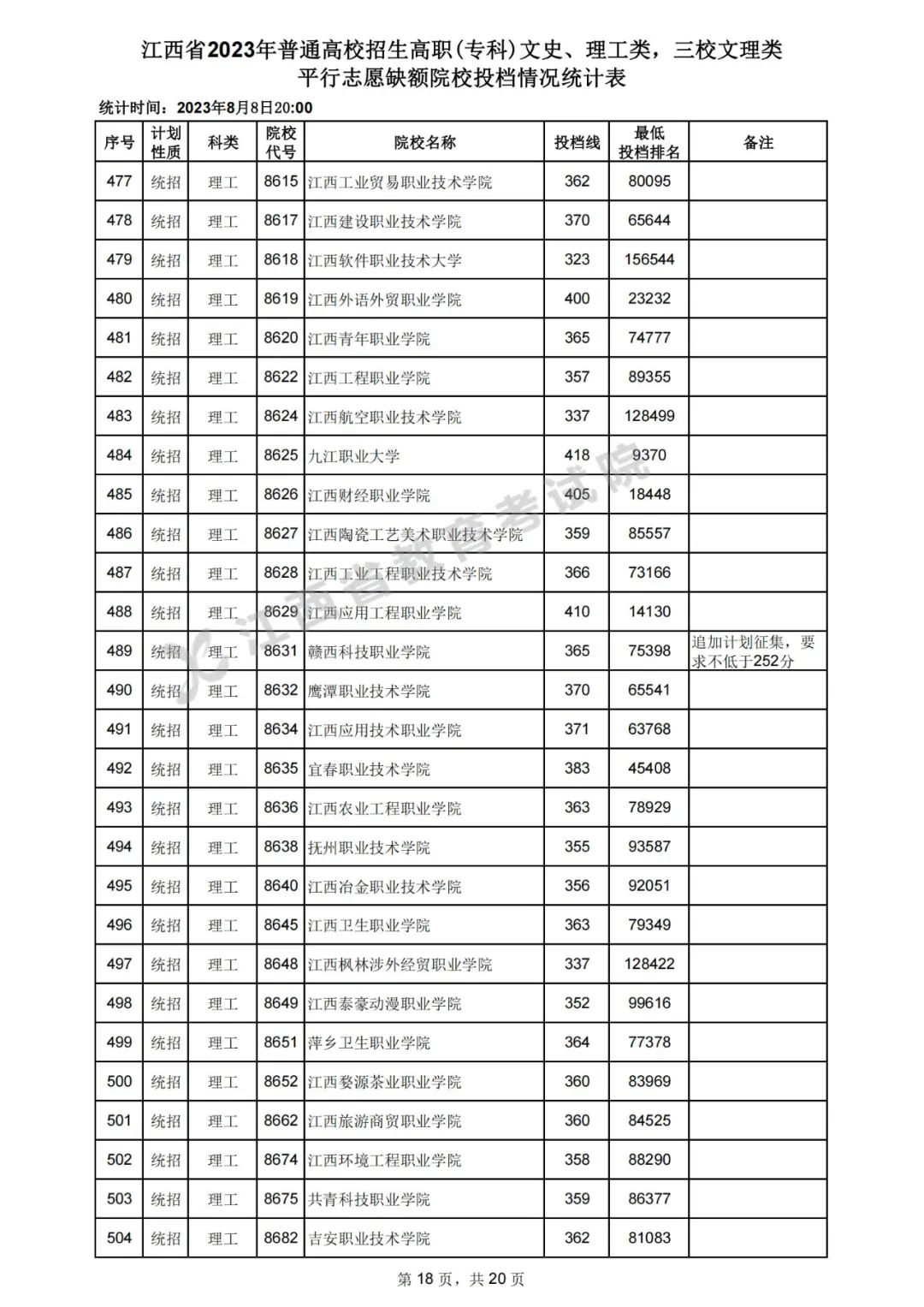 江西2023年高招高职（专科）平行志愿缺额院校投档分数线