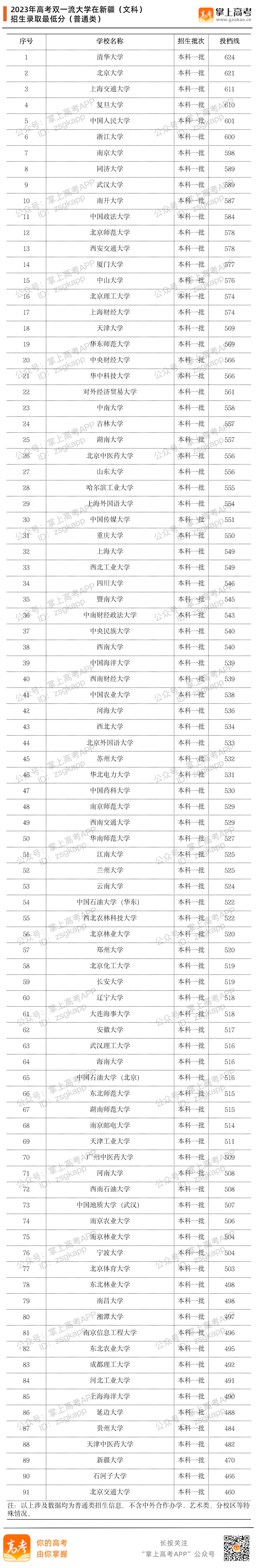 2023年双一流大学在新疆投档分数线汇总