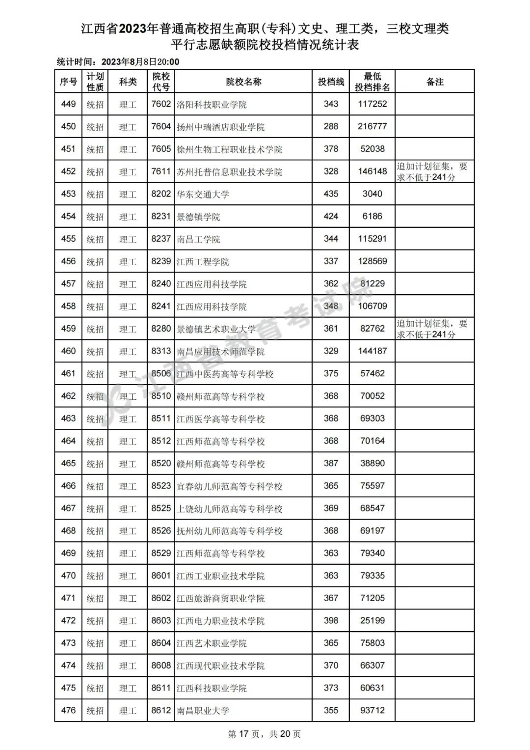 江西2023年高招高职（专科）平行志愿缺额院校投档分数线