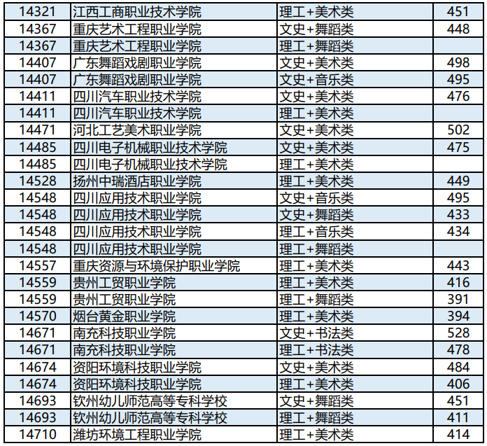 广西2023年高职高专提前批艺术类最低投档分（第一次征集）