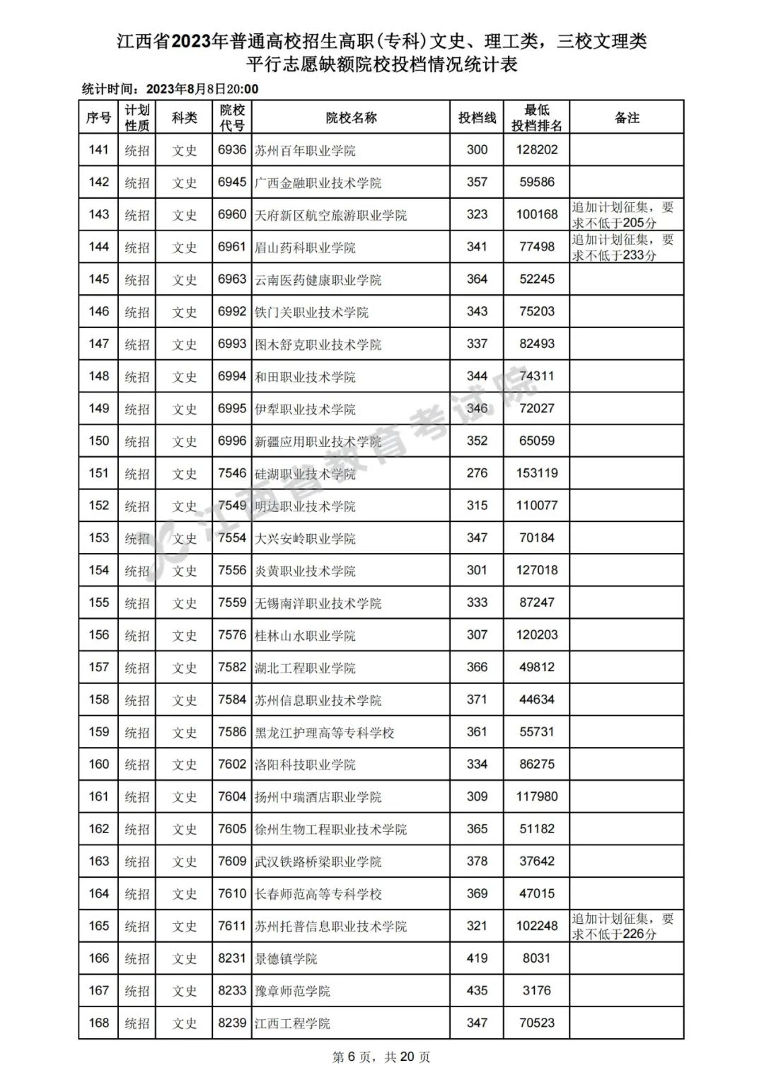 江西2023年高招高职（专科）平行志愿缺额院校投档分数线