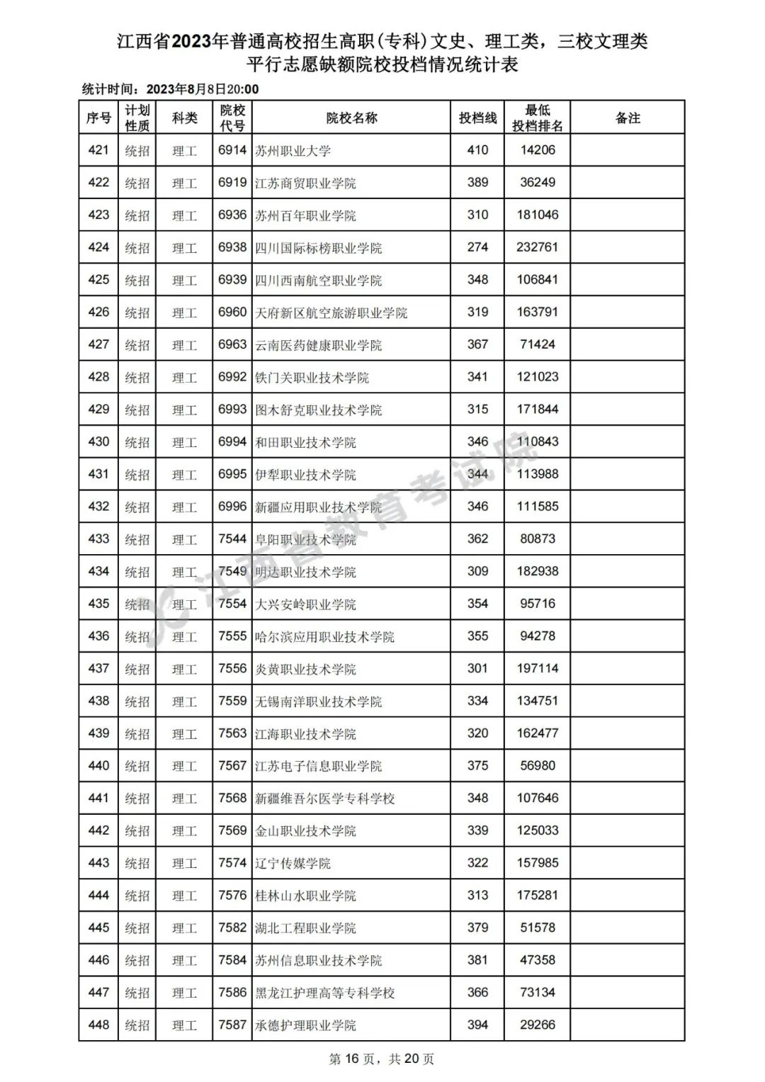 江西2023年高招高职（专科）平行志愿缺额院校投档分数线