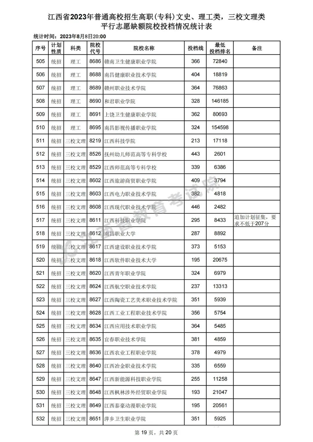 江西2023年高招高职（专科）平行志愿缺额院校投档分数线