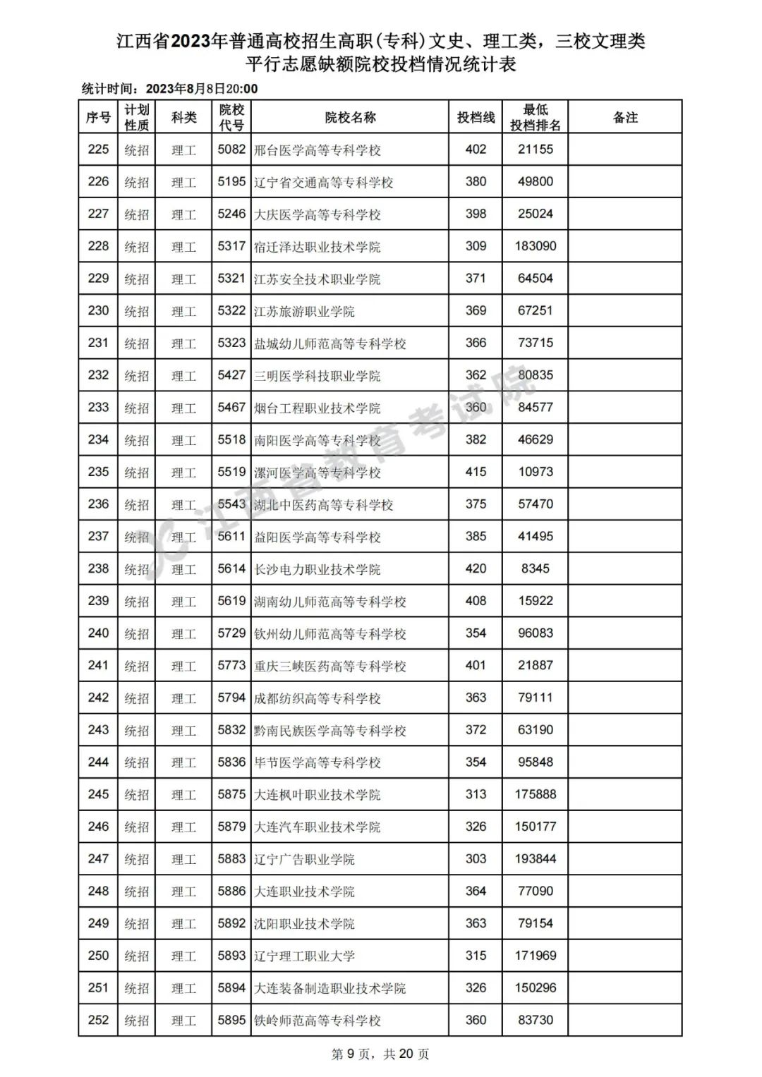 江西2023年高招高职（专科）平行志愿缺额院校投档分数线