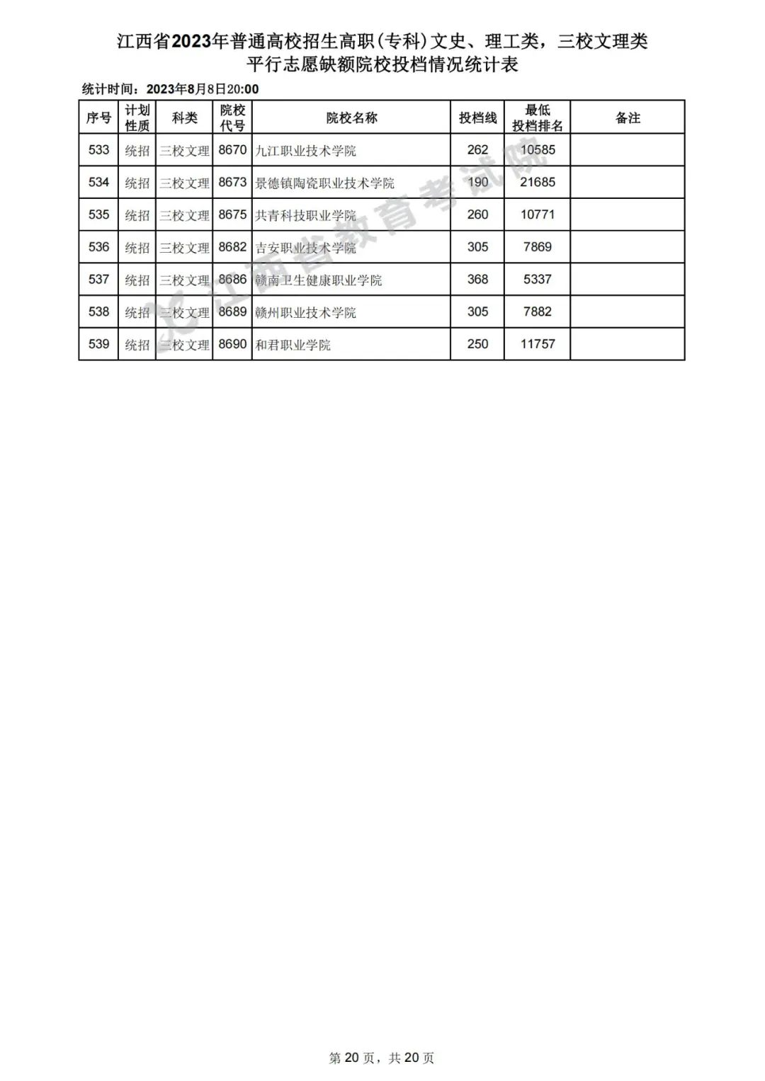 江西2023年高招高职（专科）平行志愿缺额院校投档分数线